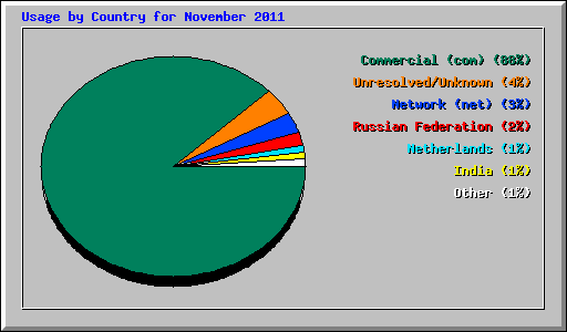 Usage by Country for November 2011