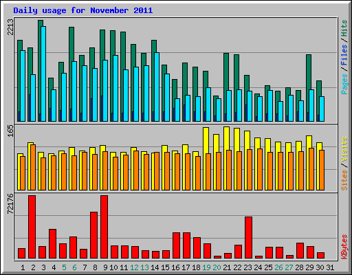 Daily usage for November 2011