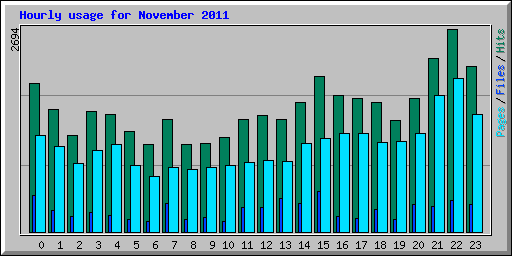 Hourly usage for November 2011